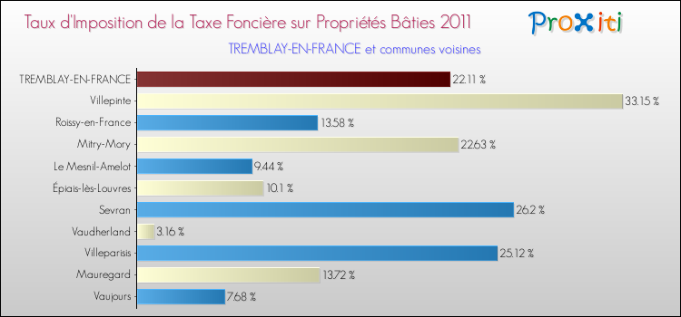 Taux d'imposition de la taxe foncière sur le bati 2011 pour TREMBLAY-EN-FRANCE et les communes proches Comparaison des taux d'imposition de la taxe foncière sur le bati 2011 pour TREMBLAY-EN-FRANCE et les communes voisines