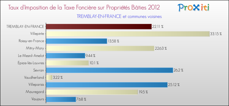 Taux d'imposition de la taxe foncière sur le bati 2012 pour TREMBLAY-EN-FRANCE et les communes proches Comparaison des taux d'imposition de la taxe foncière sur le bati 2012 pour TREMBLAY-EN-FRANCE et les communes voisines