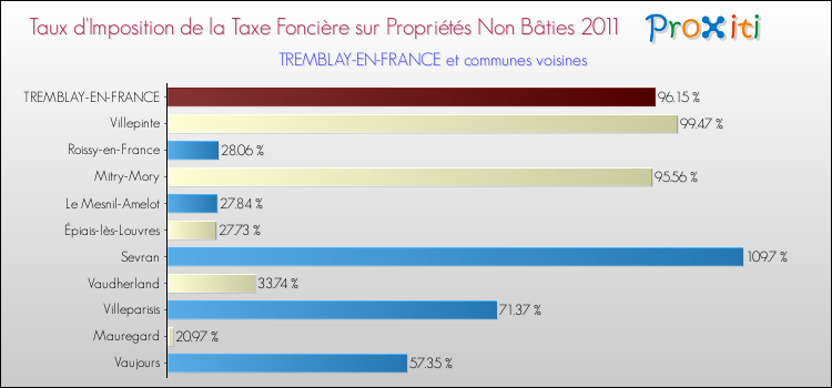 Taux d'imposition de la taxe foncière sur les immeubles et terrains non batis 2011 pour TREMBLAY-EN-FRANCE et les communes proches Comparaison des taux d'imposition de la taxe foncière sur les immeubles et terrains non batis 2011 pour TREMBLAY-EN-FRANCE et les communes voisines