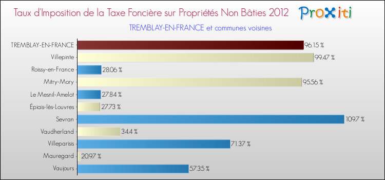 Taux d'imposition de la taxe foncière sur les immeubles et terrains non batis 2012 pour TREMBLAY-EN-FRANCE et les communes proches Comparaison des taux d'imposition de la taxe foncière sur les immeubles et terrains non batis 2012 pour TREMBLAY-EN-FRANCE et les communes voisines