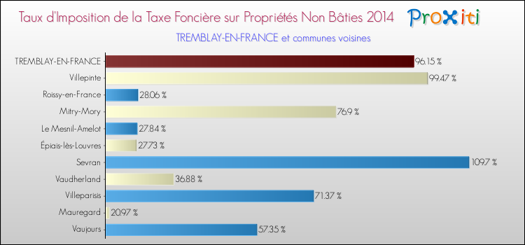Taux d'imposition de la taxe foncière sur les immeubles et terrains non batis 2014 pour TREMBLAY-EN-FRANCE et les communes proches Comparaison des taux d'imposition de la taxe foncière sur les immeubles et terrains non batis 2014 pour TREMBLAY-EN-FRANCE et les communes voisines