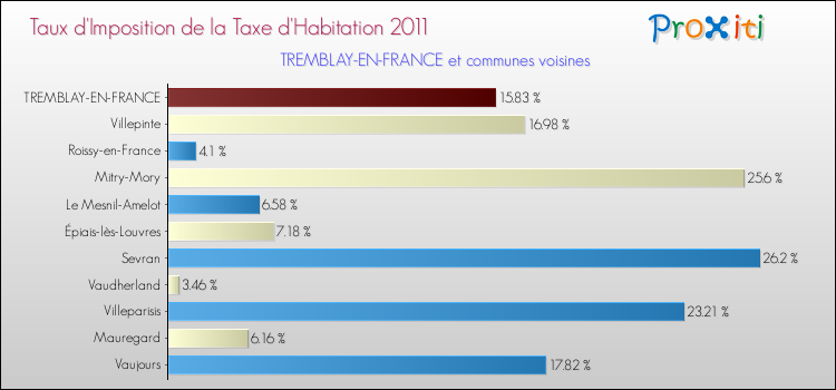 Taux d'imposition de la taxe d'habitation 2011 pour TREMBLAY-EN-FRANCE et les communes proches Comparaison des taux d'imposition de la taxe d'habitation 2011 pour TREMBLAY-EN-FRANCE et les communes voisines