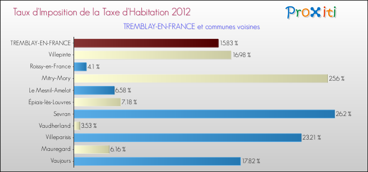 Taux d'imposition de la taxe d'habitation 2012 pour TREMBLAY-EN-FRANCE et les communes proches Comparaison des taux d'imposition de la taxe d'habitation 2012 pour TREMBLAY-EN-FRANCE et les communes voisines
