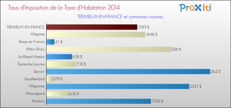 Taux d'imposition de la taxe d'habitation 2014 pour TREMBLAY-EN-FRANCE et les communes proches Comparaison des taux d'imposition de la taxe d'habitation 2014 pour TREMBLAY-EN-FRANCE et les communes voisines