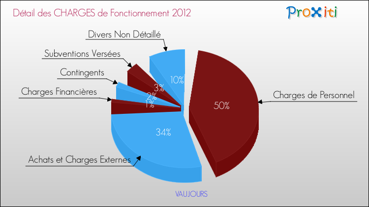Décomposition des Charges de Fonctionnement 2012 de la commune de VAUJOURS Charges de Fonctionnement 2012 pour la commune de VAUJOURS