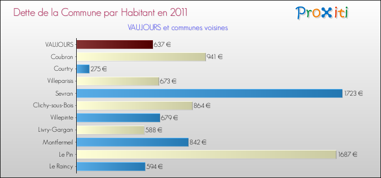 Dette par habitant de la commune en 2011 pour VAUJOURS et les communes proches Comparaison de la dette par habitant de la commune en 2011 pour VAUJOURS et les communes voisines