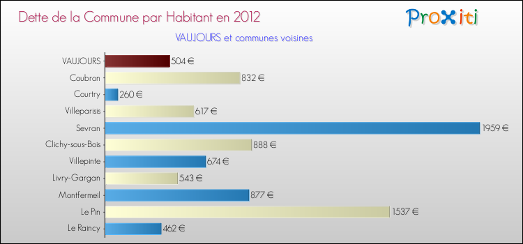 Dette par habitant de la commune en 2012 pour VAUJOURS et les communes proches Comparaison de la dette par habitant de la commune en 2012 pour VAUJOURS et les communes voisines