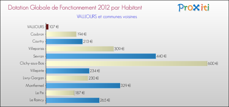 Montant des dotations globales de fonctionnement DGF par Habitant pour VAUJOURS et les communes proches Comparaison des des dotations globales de fonctionnement DGF par habitant pour VAUJOURS et les communes voisines