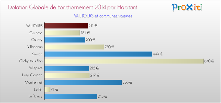 Montant des dotations globales de fonctionnement DGF par Habitant pour VAUJOURS et les communes proches en 2014. Comparaison des des dotations globales de fonctionnement DGF par habitant pour VAUJOURS et les communes voisines en 2014.