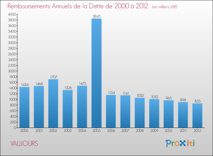 Evolution de l'annuité de la dette pour la commune de VAUJOURS de 2000 à 2012 Annuités de la dette pour VAUJOURS de 2000 à 2012