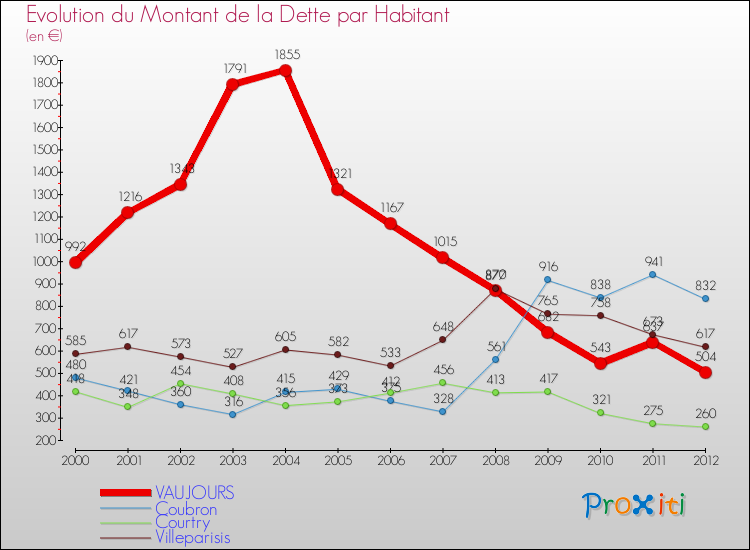 Evolution de la dette par habitant pour la commune de VAUJOURS et les communes proches de 2000 à 2012 Comparaison de la dette par habitant pour VAUJOURS et les communes voisines de 2000 à 2012