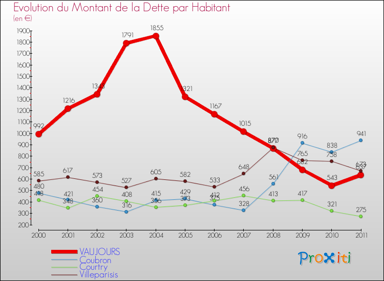 Evolution de la dette par habitant pour la commune de VAUJOURS et les communes proches Comparaison de la dette par habitant pour VAUJOURS et les communes voisines