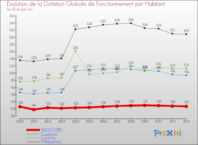 Evolution et montant de la dotation globale de fonctionnement par Habitant pour VAUJOURS et les communes proches Comparaison des dotations globales de fonctionnement par habitant pour VAUJOURS et les communes voisines