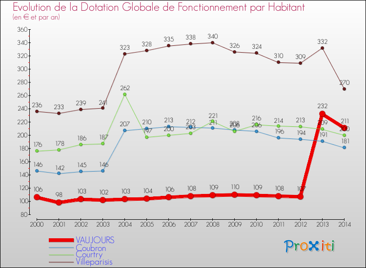 Evolution et montant de la dotation globale de fonctionnement par Habitant pour VAUJOURS et les communes proches de 2000 à 2014. Comparaison des dotations globales de fonctionnement par habitant pour VAUJOURS et les communes voisines de 2000 à 2014.