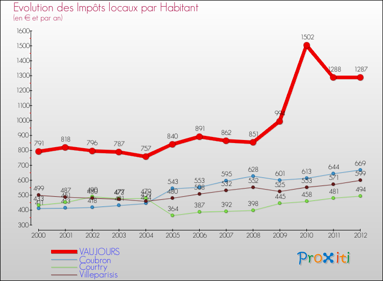 Evolution et montant des impôts locaux par Habitant pour VAUJOURS et les communes proches Comparaison des impôts locaux par habitant pour VAUJOURS et les communes voisines