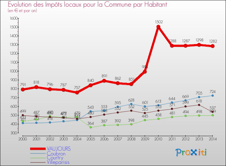 Evolution et montant des impôts locaux par Habitant pour VAUJOURS et les communes proches de 2000 à 2014 Comparaison des impôts locaux par habitant pour VAUJOURS et les communes voisines de 2000 à 2014