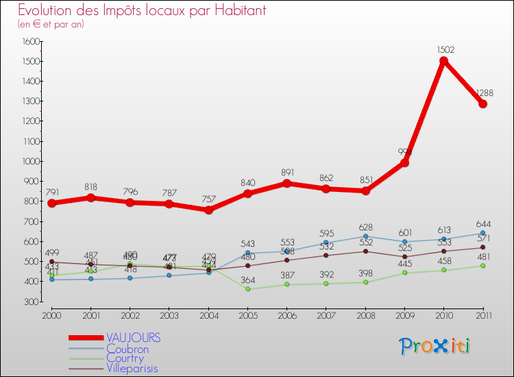 Evolution et montant des impôts locaux par Habitant pour VAUJOURS et les communes proches Comparaison des impôts locaux par habitant pour VAUJOURS et les communes voisines