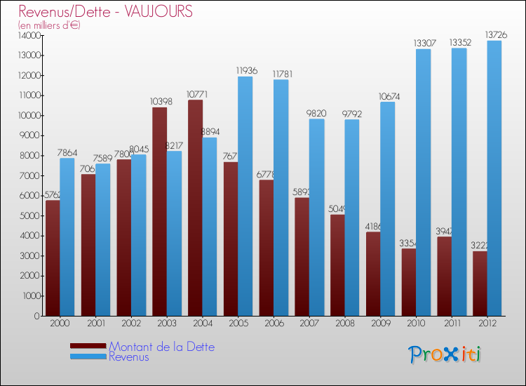 Evolution comparée de la dette et des revenus pour la commune de VAUJOURS de 2000 à 2012 Comparaison de la dette et des revenus pour VAUJOURS de 2000 à 2012