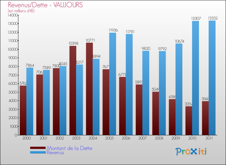 Evolution comparée de la dette et des revenus pour la commune de VAUJOURS de 2000 à 2011 Comparaison de la dette et des revenus pour VAUJOURS de 2000 à 2011