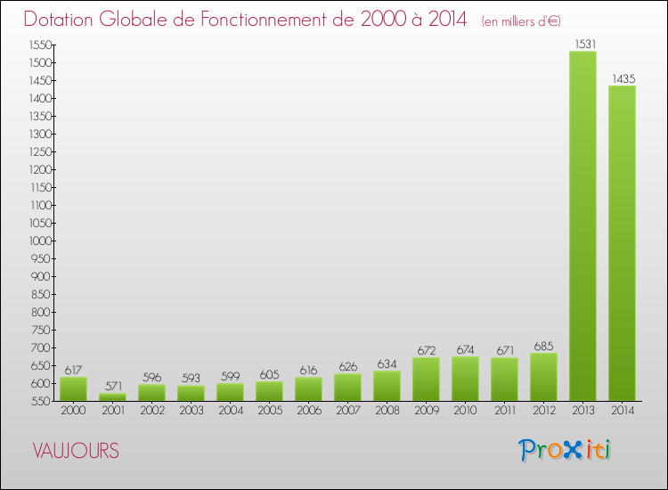 Evolution du montant de la Dotation Globale de Fonctionnement pour la commune de VAUJOURS de 2000 à 2014 Evolution du montant de la Dotation Globale de Fonctionnement pour VAUJOURS de 2000 à 2014