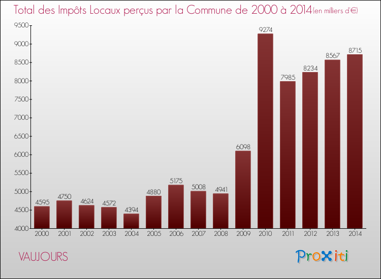 Evolution des Impôts Locaux pour la commune de VAUJOURS de 2000 à 2014 Evolution des Impôts Locaux pour VAUJOURS de 2000 à 2014