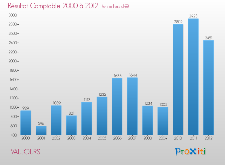 Evolution du résultat comptable pour la commune de VAUJOURS de 2000 à 2012 Evolution du résultat comptable pour VAUJOURS de 2000 à 2012