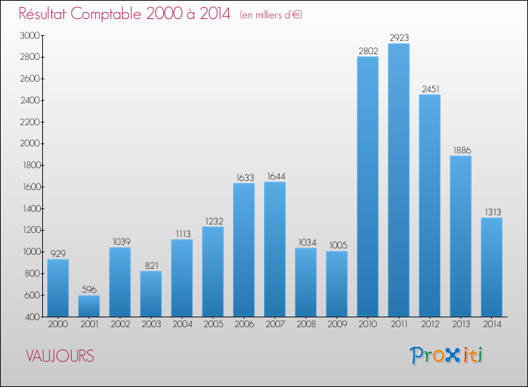Evolution du résultat comptable pour la commune de VAUJOURS de 2000 à 2014 Evolution du résultat comptable pour VAUJOURS de 2000 à 2014