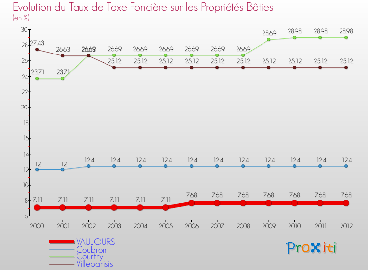 Evolution du taux de la taxe foncière sur le bati pour VAUJOURS et les communes proches de 2000 à 2012 Comparaison des taux de taxe foncière sur le bati pour VAUJOURS et les communes voisines de 2000 à 2012