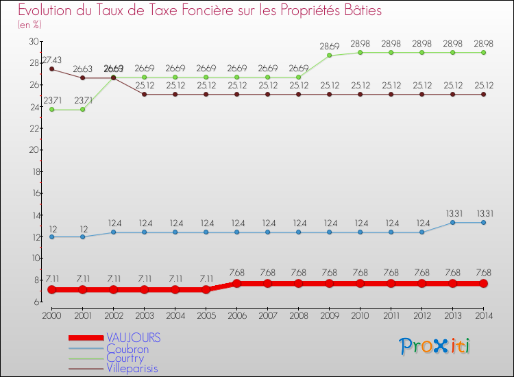 Evolution du taux de la taxe foncière sur le bati pour VAUJOURS et les communes proches de 2000 à 2014 Comparaison des taux de taxe foncière sur le bati pour VAUJOURS et les communes voisines de 2000 à 2014