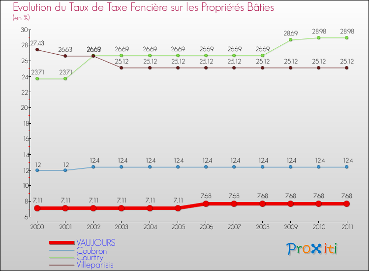 Evolution du taux de la taxe foncière sur le bati pour VAUJOURS et les communes proches Comparaison des taux de taxe foncière sur le bati pour VAUJOURS et les communes voisines
