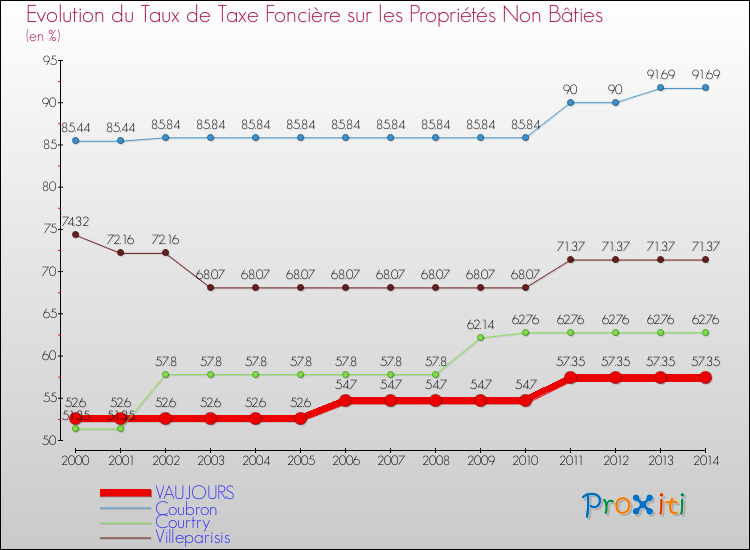 Evolution du taux de la taxe foncière sur les immeubles et terrains non batis pour VAUJOURS et les communes proches de 2000 à 2014 Comparaison des taux de la taxe foncière sur les immeubles et terrains non batis pour VAUJOURS et les communes voisines de 2000 à 2014