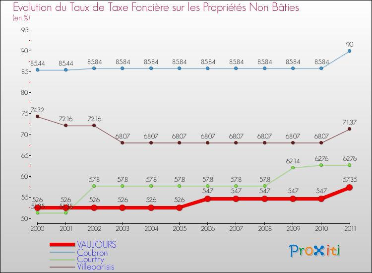 Evolution du taux de la taxe foncière sur les immeubles et terrains non batis pour VAUJOURS et les communes proches Comparaison des taux de la taxe foncière sur les immeubles et terrains non batis pour VAUJOURS et les communes voisines