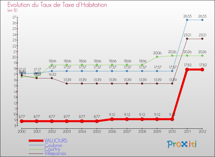 Evolution du taux de la taxe d'habitation pour VAUJOURS et les communes proches Comparaison des taux de la taxe d'habitation pour VAUJOURS et les communes voisines