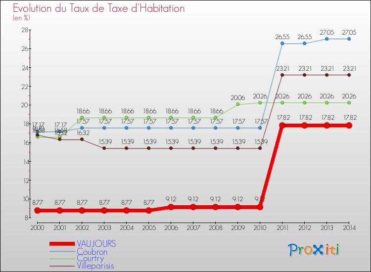 Evolution du taux de la taxe d'habitation pour VAUJOURS et les communes proches de 2000 à 2014 Comparaison des taux de la taxe d'habitation pour VAUJOURS et les communes voisines de 2000 à 2014