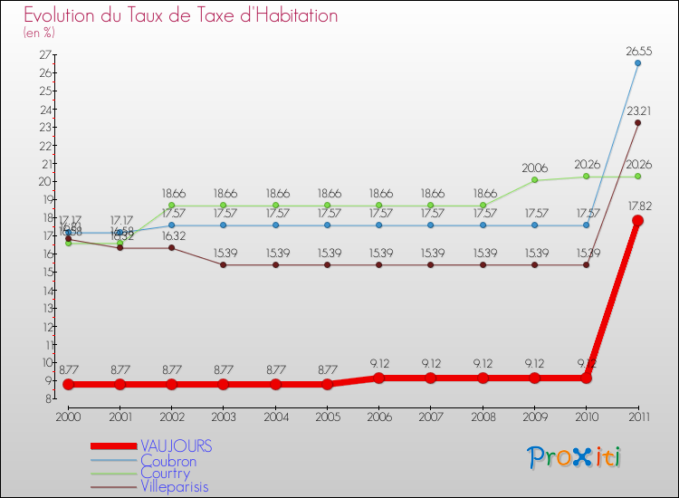 Evolution du taux de la taxe d'habitation pour VAUJOURS et les communes proches Comparaison des taux de la taxe d'habitation pour VAUJOURS et les communes voisines