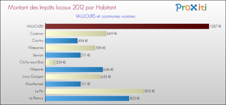 Montant des impôts locaux par Habitant pour VAUJOURS et les communes proches Comparaison des impôts locaux par habitant pour VAUJOURS et les communes voisines