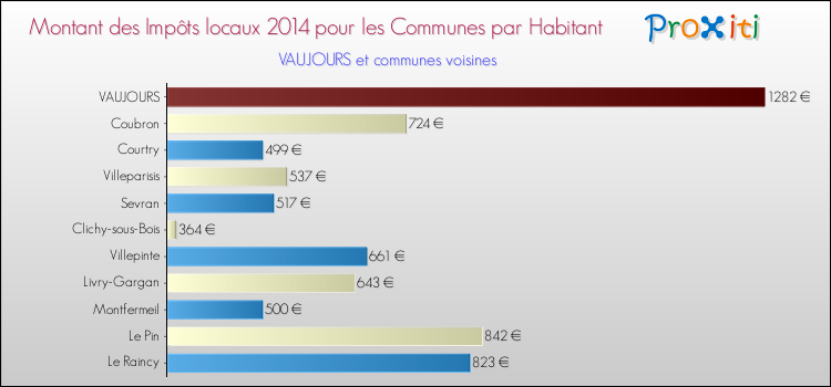 Montant des impôts locaux par Habitant pour VAUJOURS et les communes proches en 2014 Comparaison des impôts locaux par habitant pour VAUJOURS et les communes voisines en 2014