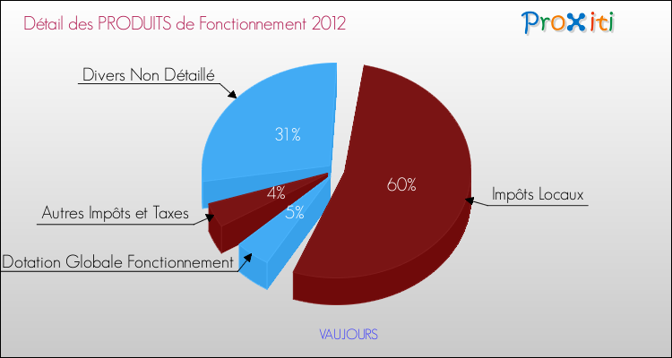 Décomposition du Budget de Fonctionnement 2012 de la commune de VAUJOURS Budget de Fonctionnement 2012 pour la commune de VAUJOURS