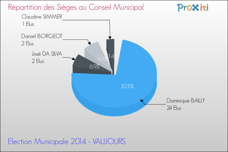 Répartition des élus au conseil municipal entre les listes à l'issue du 1er Tour des Elections Municipales 2014 de la commune de VAUJOURS Elections Municipales 2014 - Répartition des élus au conseil municipal entre les listes à l'issue du 1er Tour pour la commune de VAUJOURS