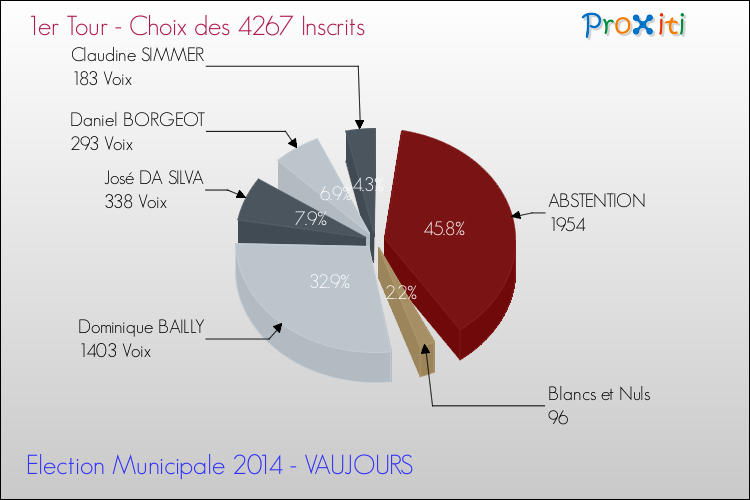 Résultats par rapport aux inscrits au 1er Tour des Elections Municipales 2014 de la commune de VAUJOURS Elections Municipales 2014 - Résultats par rapport aux inscrits au 1er Tour pour la commune de VAUJOURS