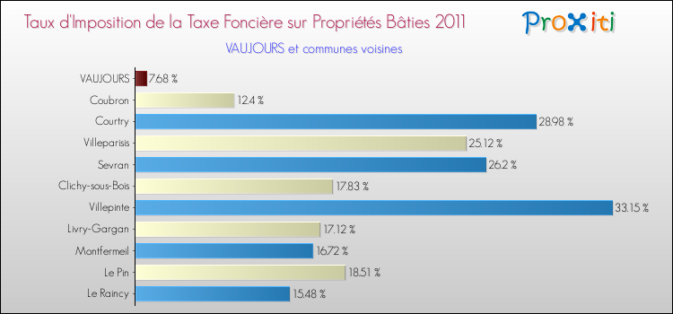 Taux d'imposition de la taxe foncière sur le bati 2011 pour VAUJOURS et les communes proches Comparaison des taux d'imposition de la taxe foncière sur le bati 2011 pour VAUJOURS et les communes voisines