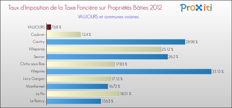 Taux d'imposition de la taxe foncière sur le bati 2012 pour VAUJOURS et les communes proches Comparaison des taux d'imposition de la taxe foncière sur le bati 2012 pour VAUJOURS et les communes voisines