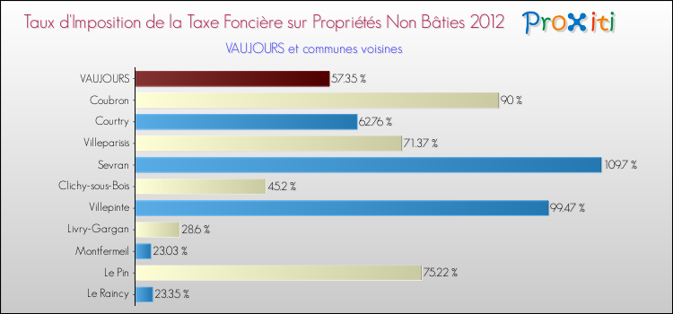 Taux d'imposition de la taxe foncière sur les immeubles et terrains non batis 2012 pour VAUJOURS et les communes proches Comparaison des taux d'imposition de la taxe foncière sur les immeubles et terrains non batis 2012 pour VAUJOURS et les communes voisines