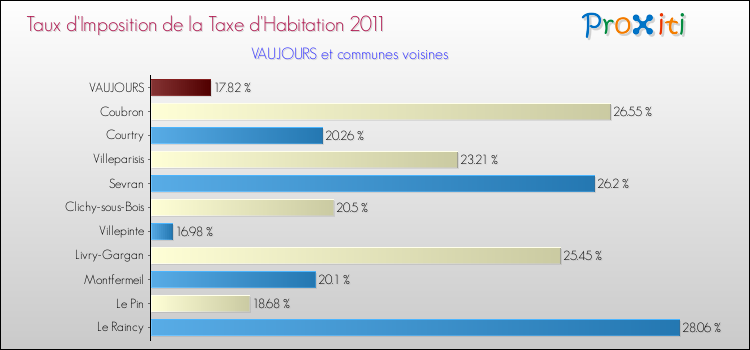 Taux d'imposition de la taxe d'habitation 2011 pour VAUJOURS et les communes proches Comparaison des taux d'imposition de la taxe d'habitation 2011 pour VAUJOURS et les communes voisines
