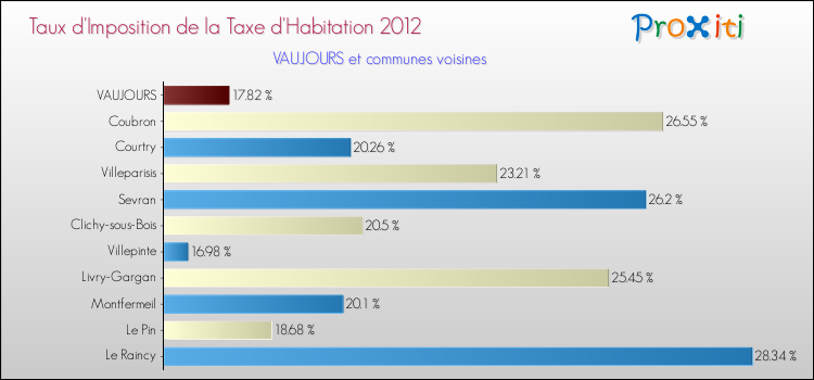 Taux d'imposition de la taxe d'habitation 2012 pour VAUJOURS et les communes proches Comparaison des taux d'imposition de la taxe d'habitation 2012 pour VAUJOURS et les communes voisines