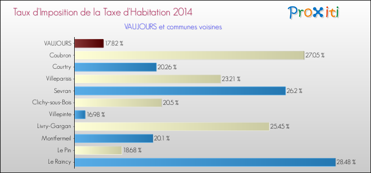 Taux d'imposition de la taxe d'habitation 2014 pour VAUJOURS et les communes proches Comparaison des taux d'imposition de la taxe d'habitation 2014 pour VAUJOURS et les communes voisines