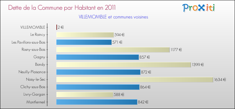 Dette par habitant de la commune en 2011 pour VILLEMOMBLE et les communes proches Comparaison de la dette par habitant de la commune en 2011 pour VILLEMOMBLE et les communes voisines