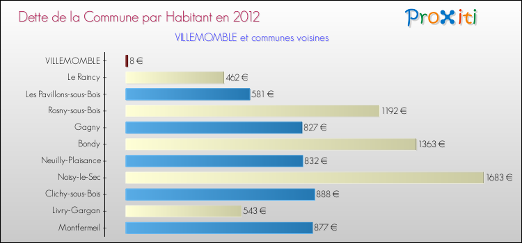 Dette par habitant de la commune en 2012 pour VILLEMOMBLE et les communes proches Comparaison de la dette par habitant de la commune en 2012 pour VILLEMOMBLE et les communes voisines