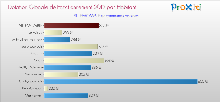 Montant des dotations globales de fonctionnement DGF par Habitant pour VILLEMOMBLE et les communes proches Comparaison des des dotations globales de fonctionnement DGF par habitant pour VILLEMOMBLE et les communes voisines