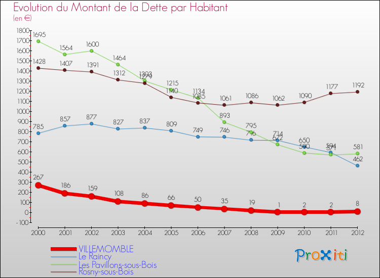 Evolution de la dette par habitant pour la commune de VILLEMOMBLE et les communes proches de 2000 à 2012 Comparaison de la dette par habitant pour VILLEMOMBLE et les communes voisines de 2000 à 2012